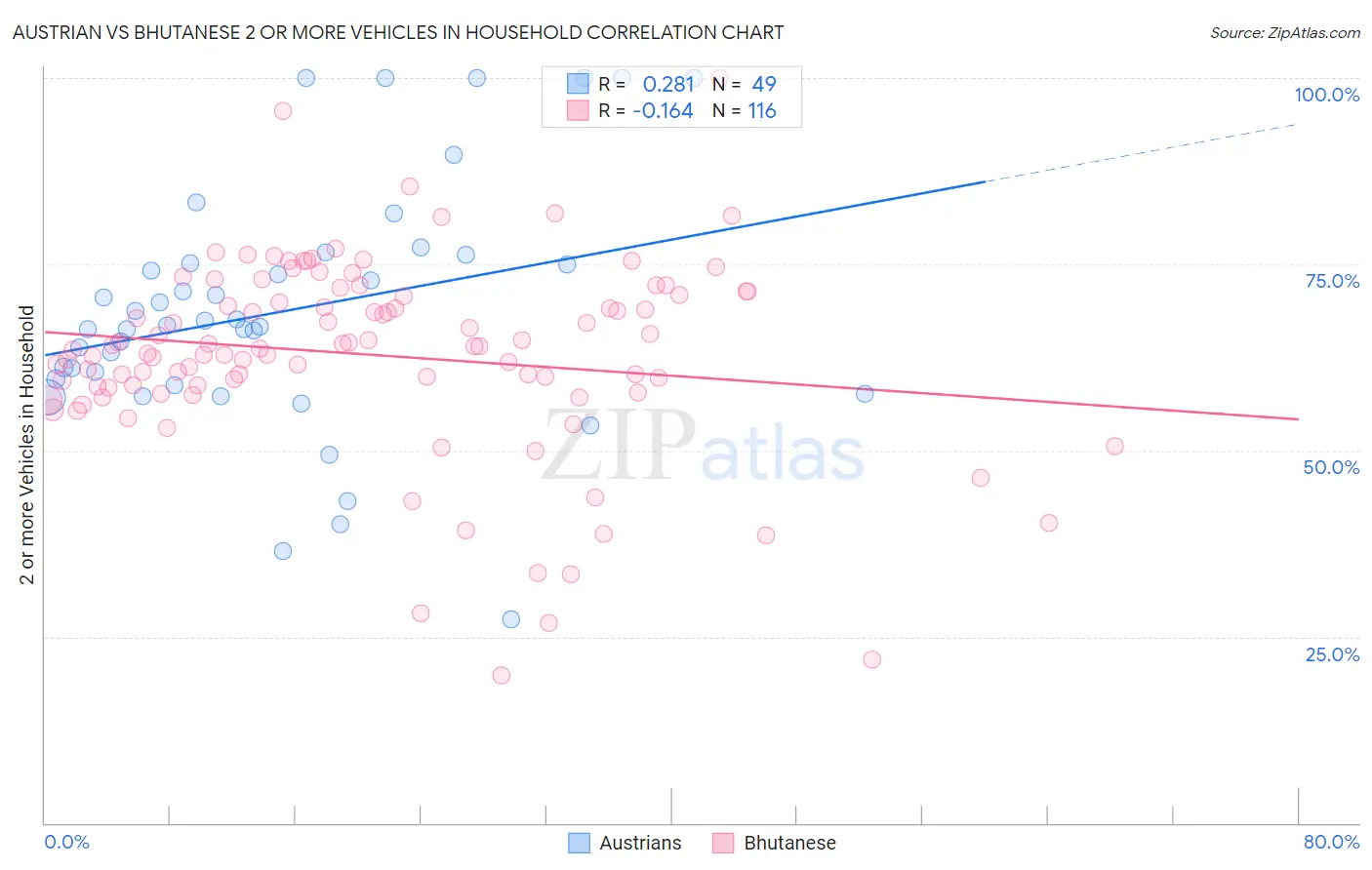 Austrian vs Bhutanese 2 or more Vehicles in Household