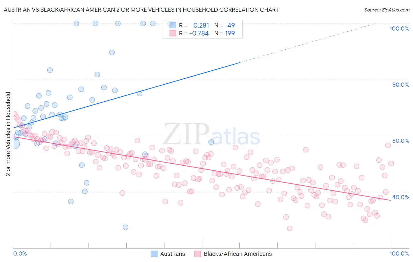 Austrian vs Black/African American 2 or more Vehicles in Household