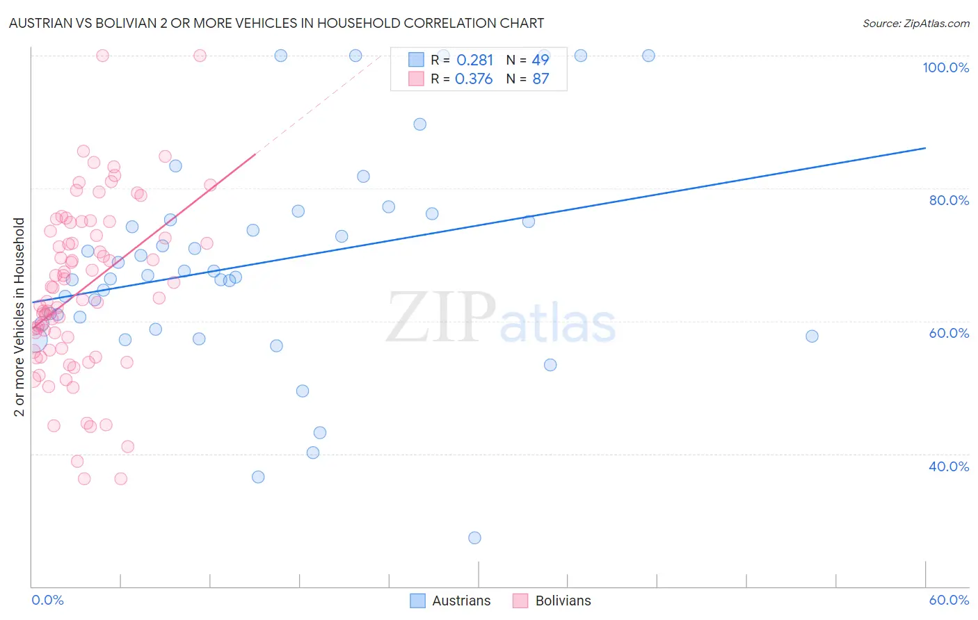 Austrian vs Bolivian 2 or more Vehicles in Household