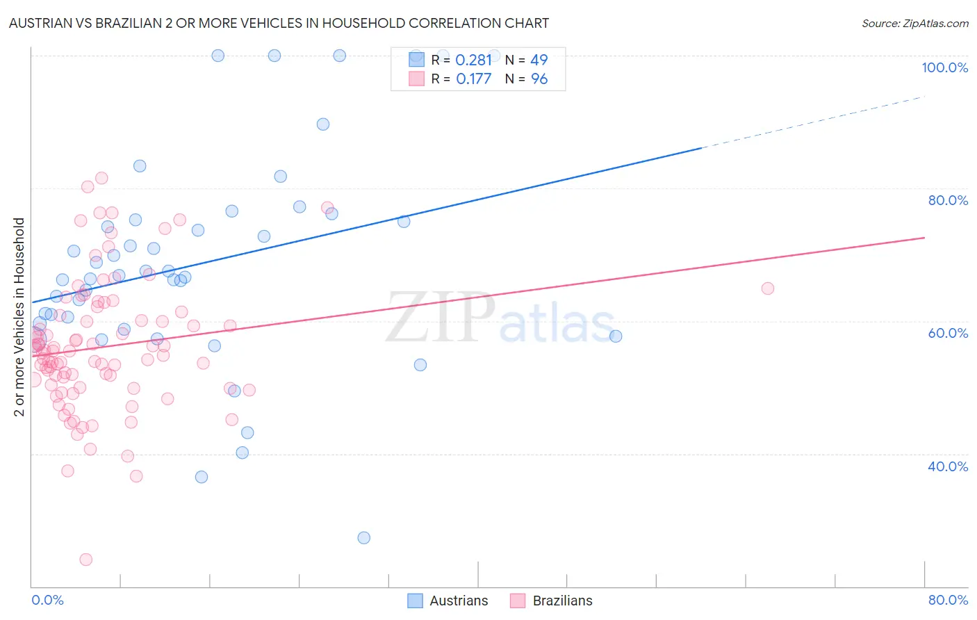 Austrian vs Brazilian 2 or more Vehicles in Household