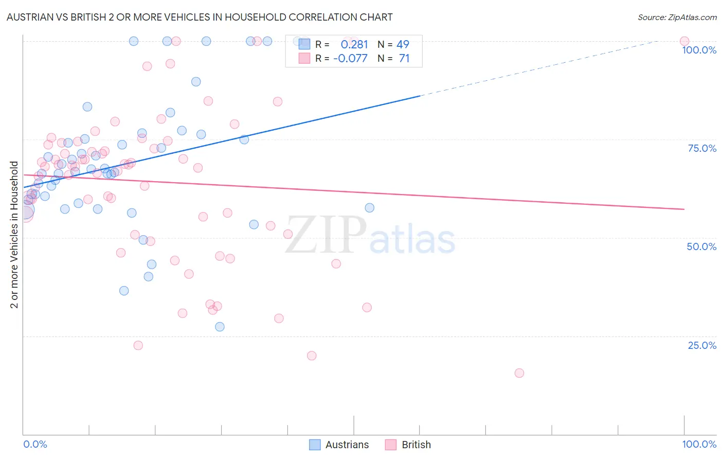 Austrian vs British 2 or more Vehicles in Household