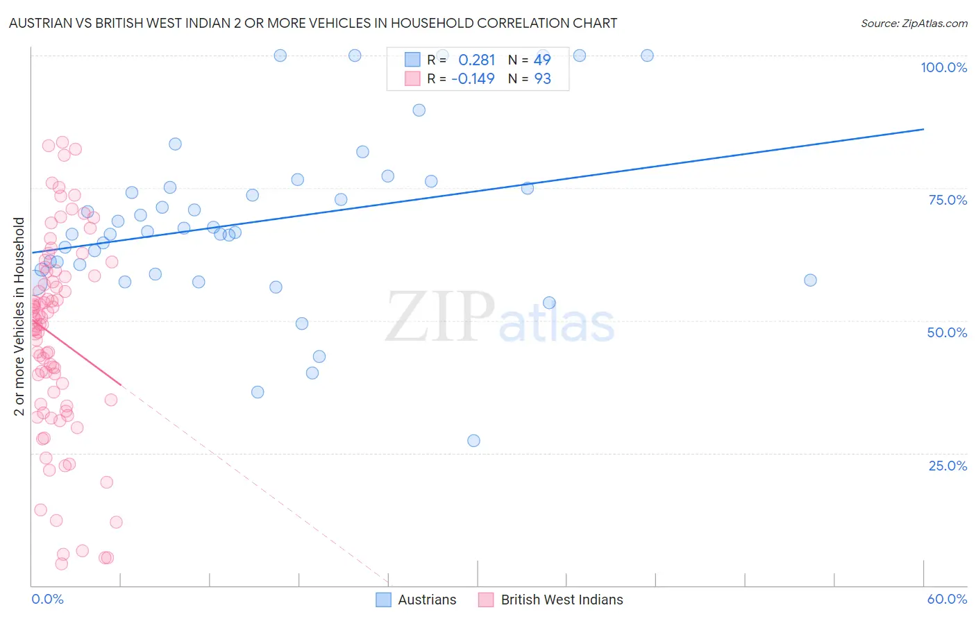 Austrian vs British West Indian 2 or more Vehicles in Household