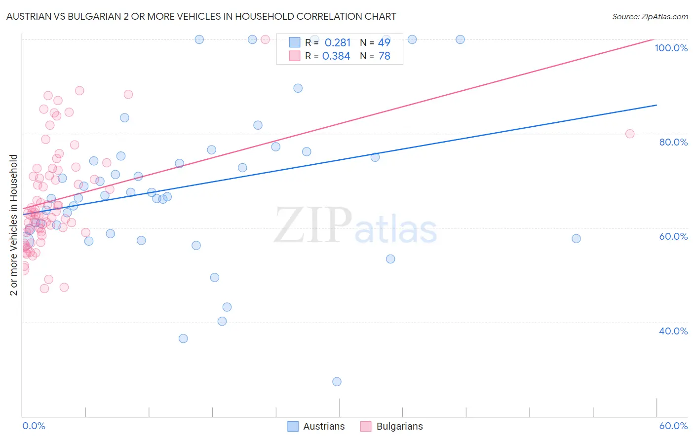 Austrian vs Bulgarian 2 or more Vehicles in Household