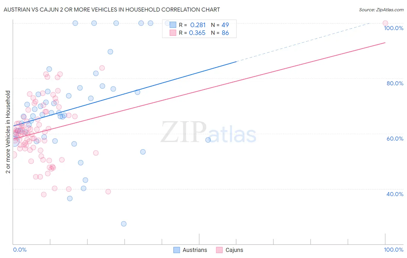 Austrian vs Cajun 2 or more Vehicles in Household