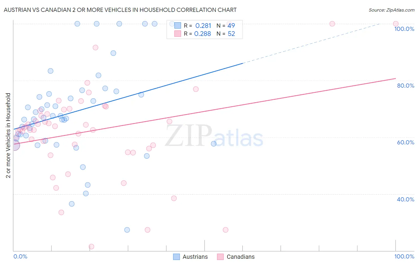 Austrian vs Canadian 2 or more Vehicles in Household