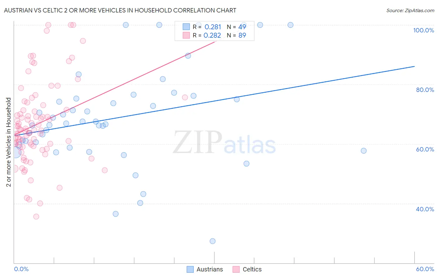 Austrian vs Celtic 2 or more Vehicles in Household
