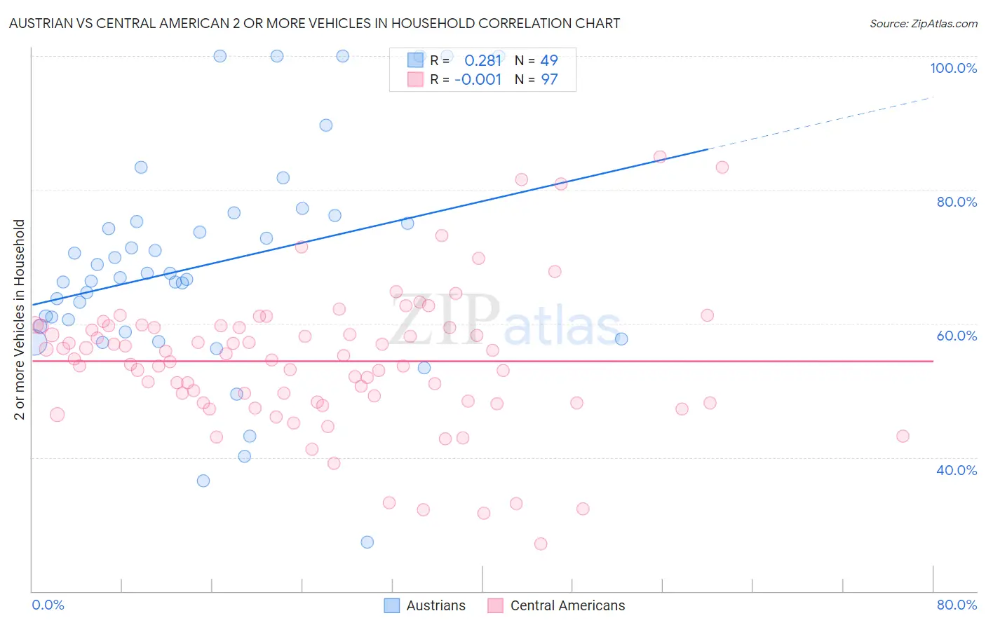 Austrian vs Central American 2 or more Vehicles in Household
