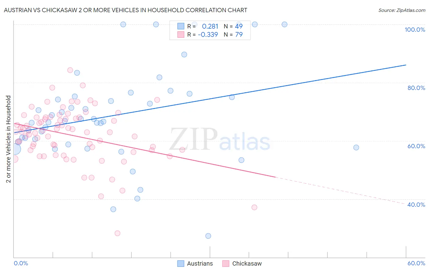 Austrian vs Chickasaw 2 or more Vehicles in Household