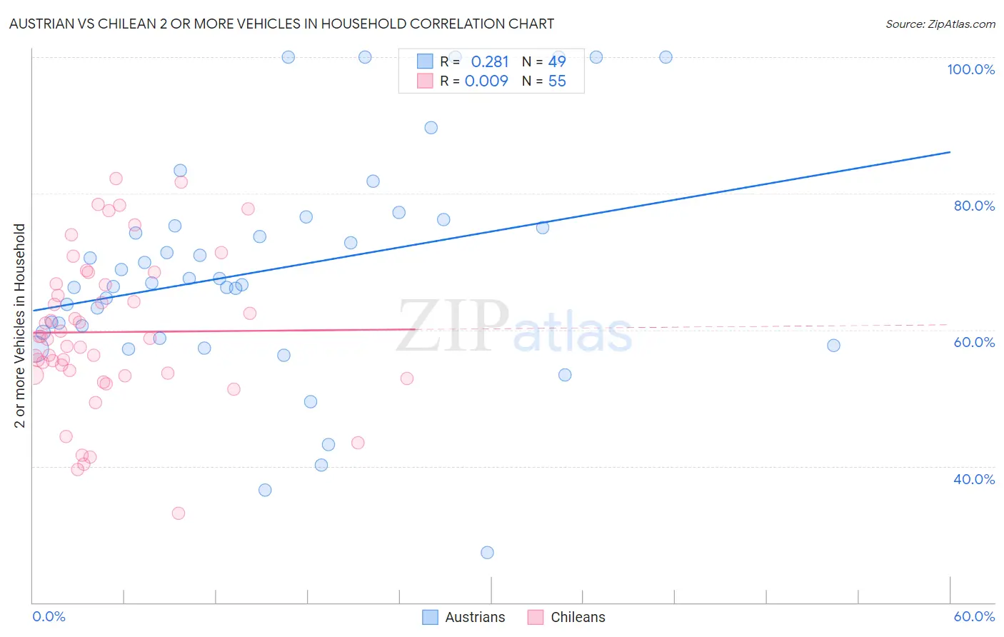 Austrian vs Chilean 2 or more Vehicles in Household