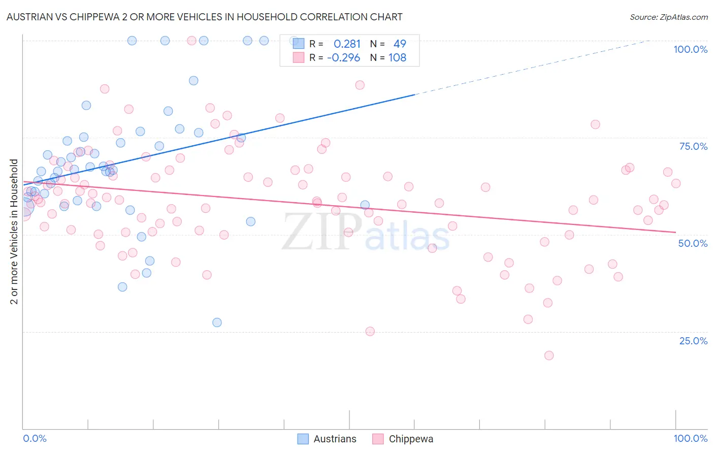 Austrian vs Chippewa 2 or more Vehicles in Household