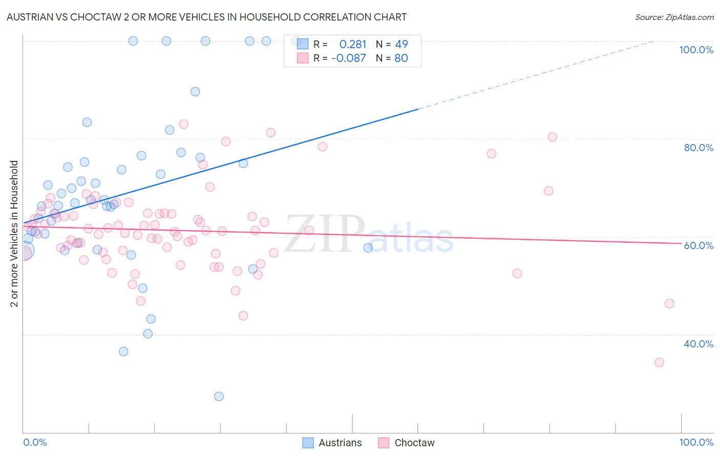 Austrian vs Choctaw 2 or more Vehicles in Household