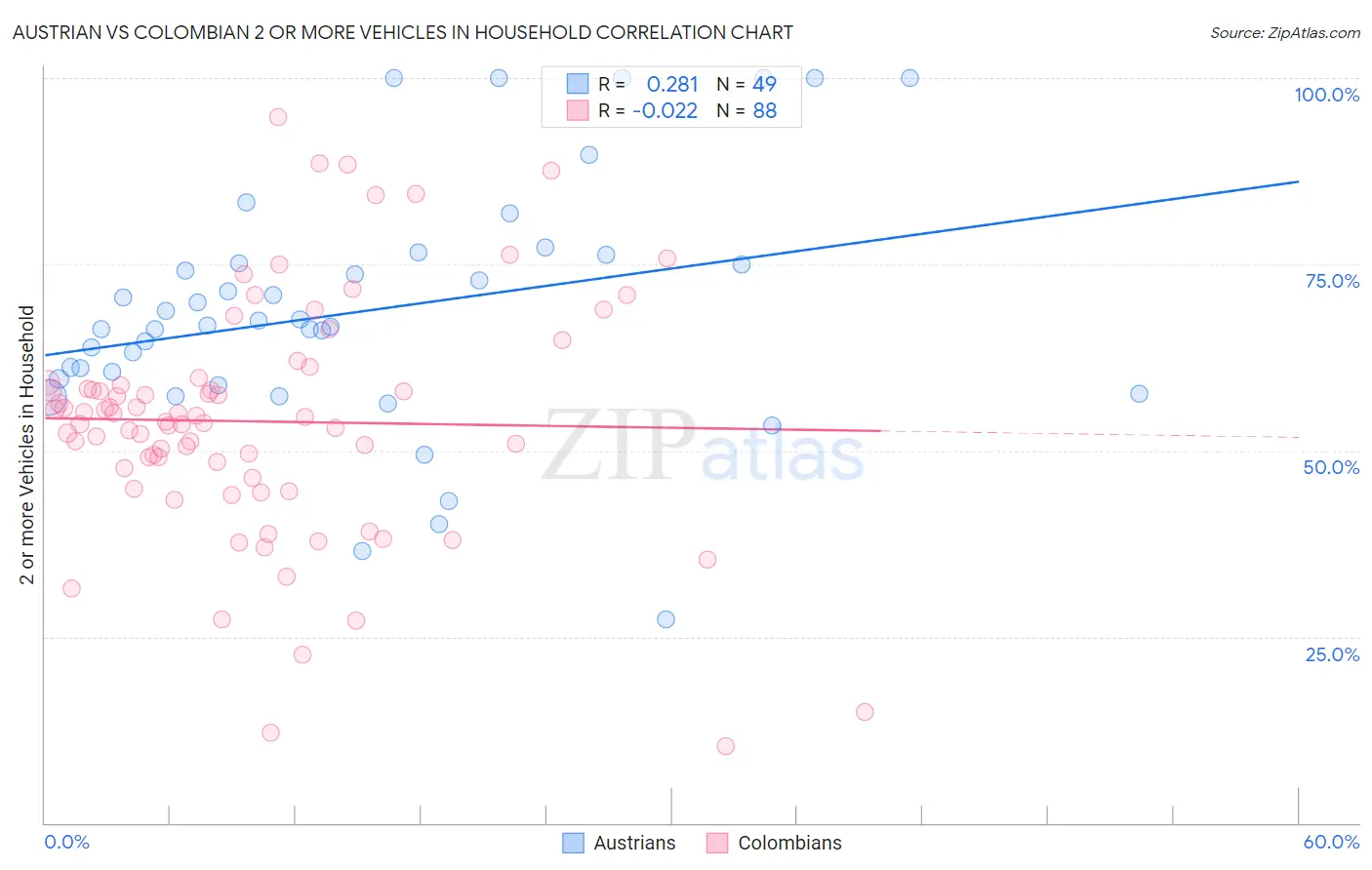 Austrian vs Colombian 2 or more Vehicles in Household
