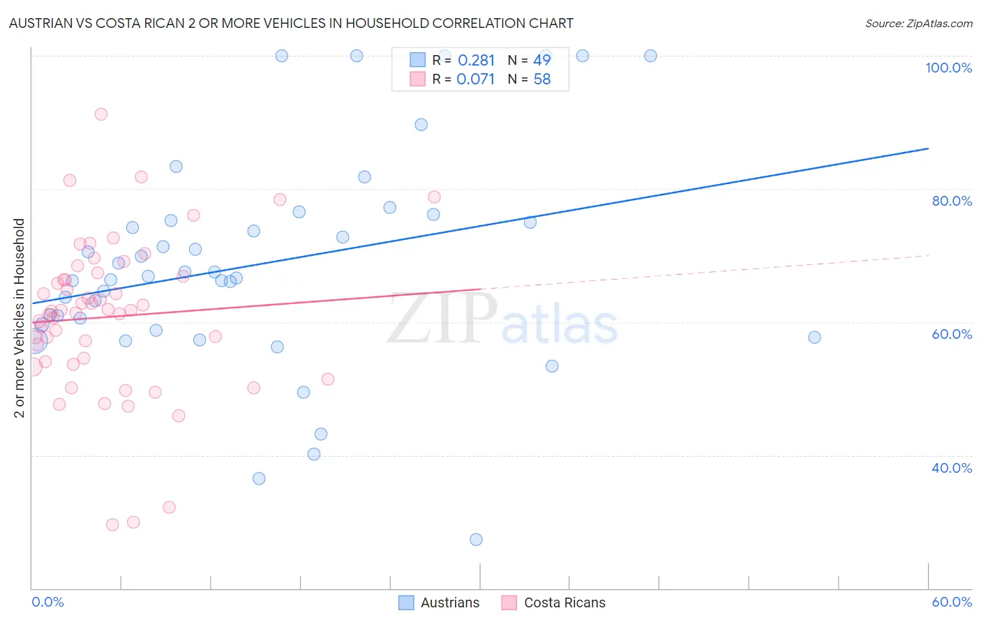 Austrian vs Costa Rican 2 or more Vehicles in Household