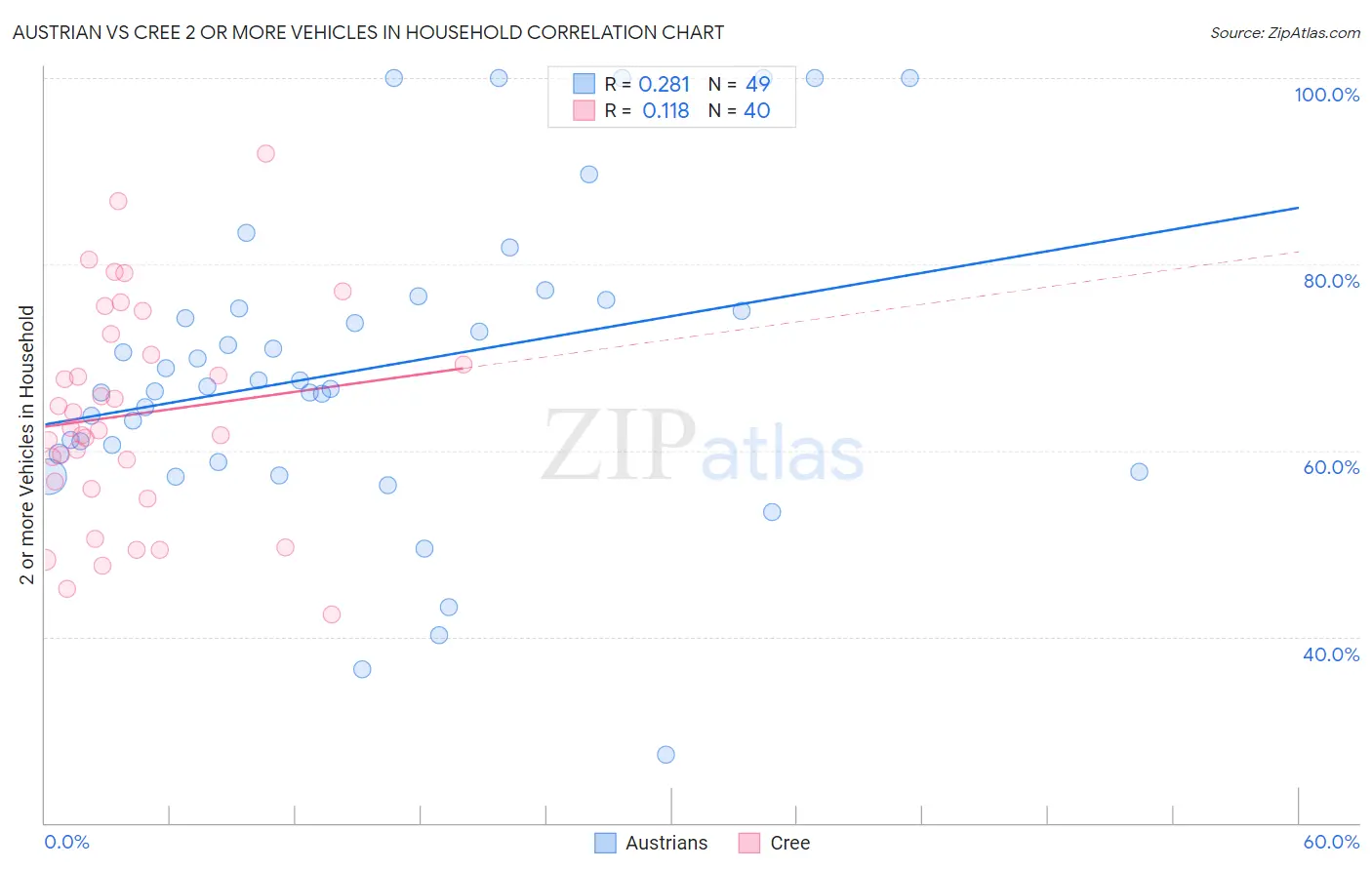 Austrian vs Cree 2 or more Vehicles in Household