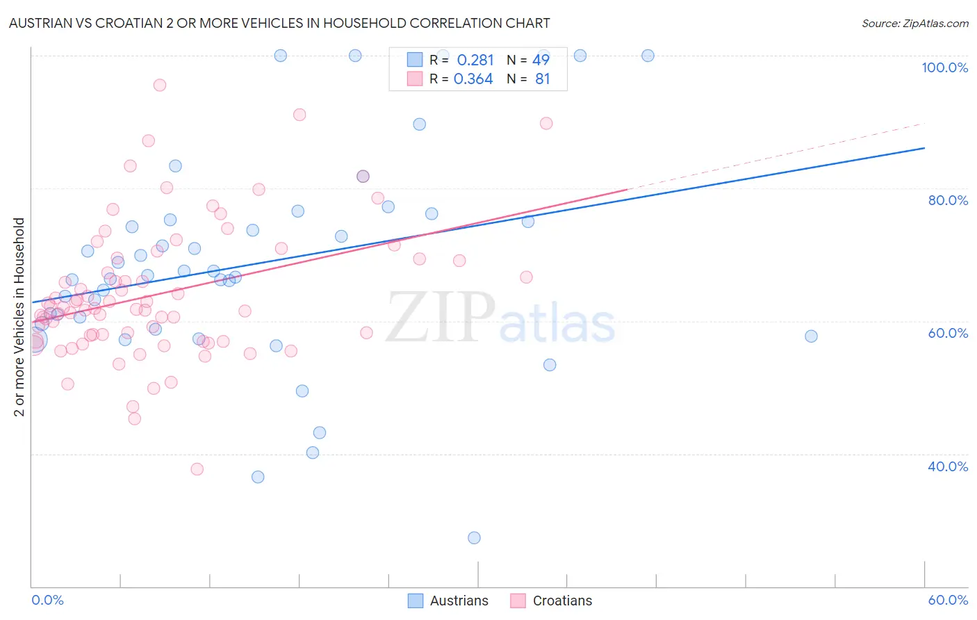 Austrian vs Croatian 2 or more Vehicles in Household