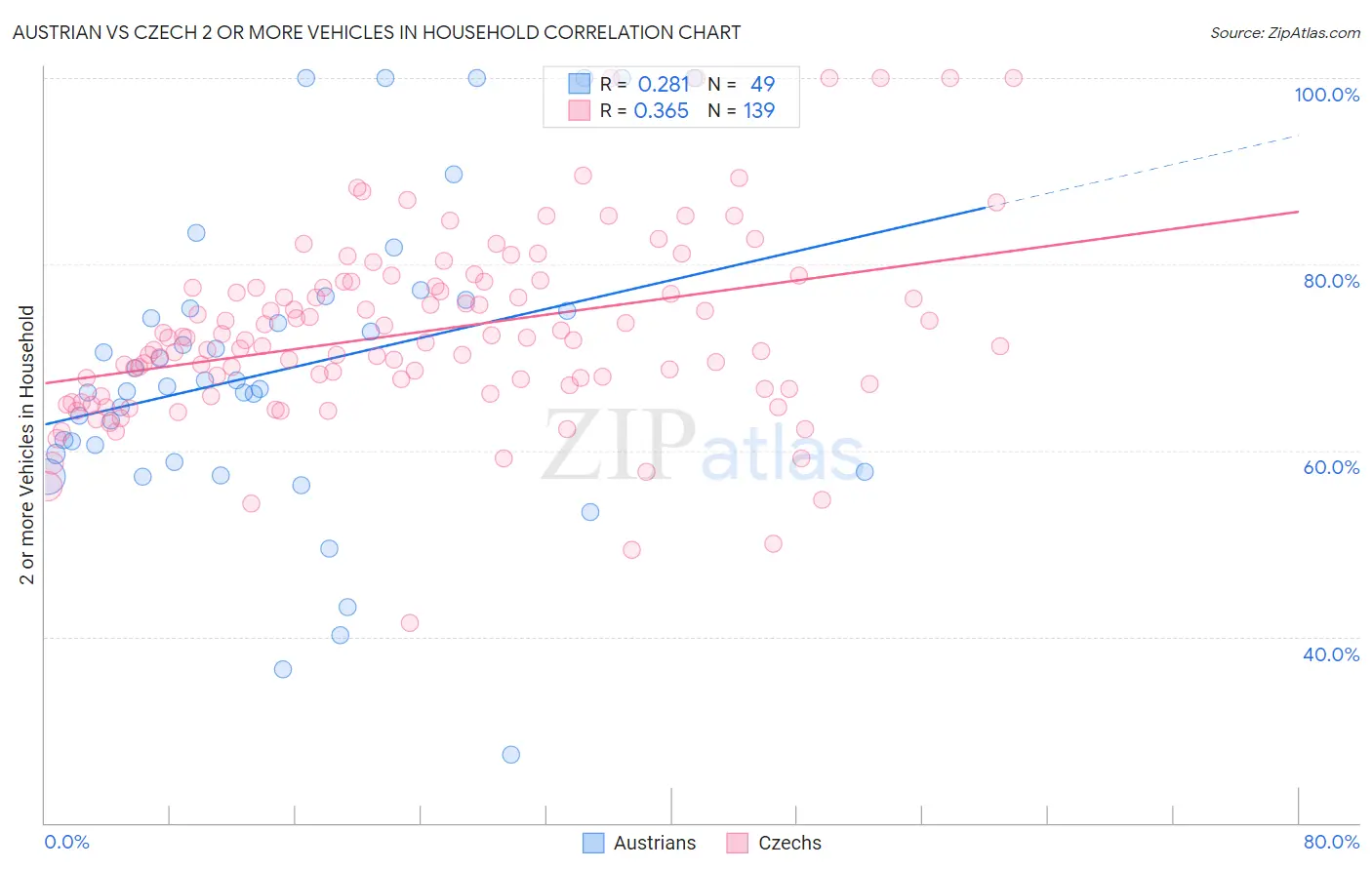 Austrian vs Czech 2 or more Vehicles in Household