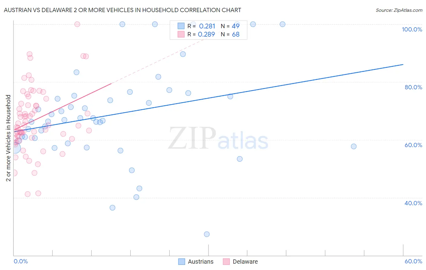 Austrian vs Delaware 2 or more Vehicles in Household