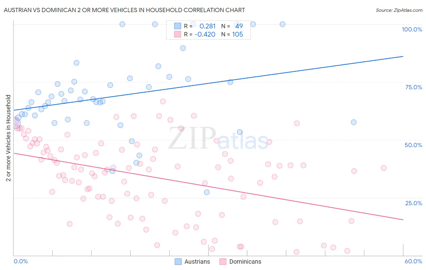 Austrian vs Dominican 2 or more Vehicles in Household