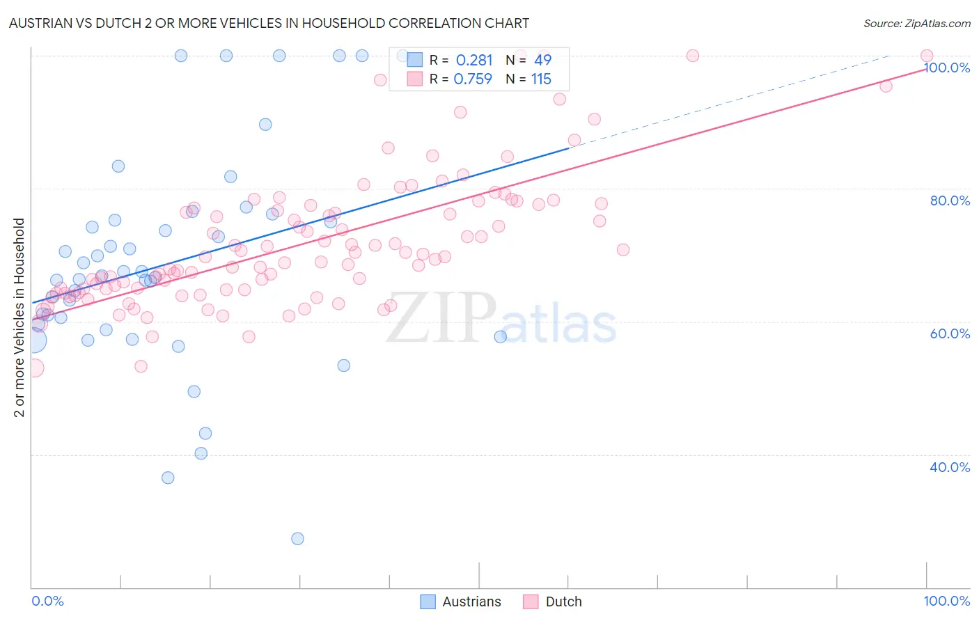 Austrian vs Dutch 2 or more Vehicles in Household