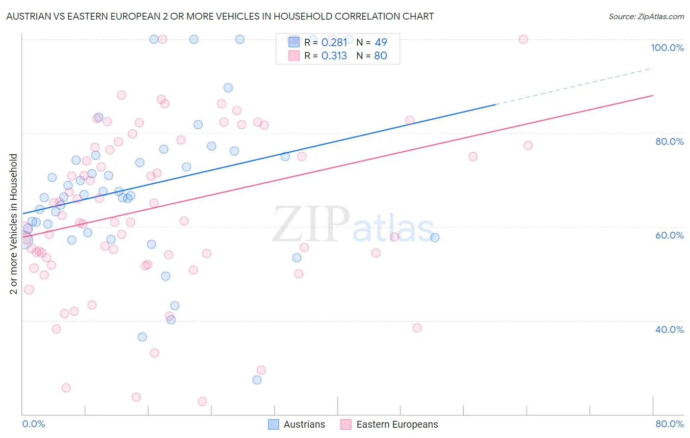 Austrian vs Eastern European 2 or more Vehicles in Household