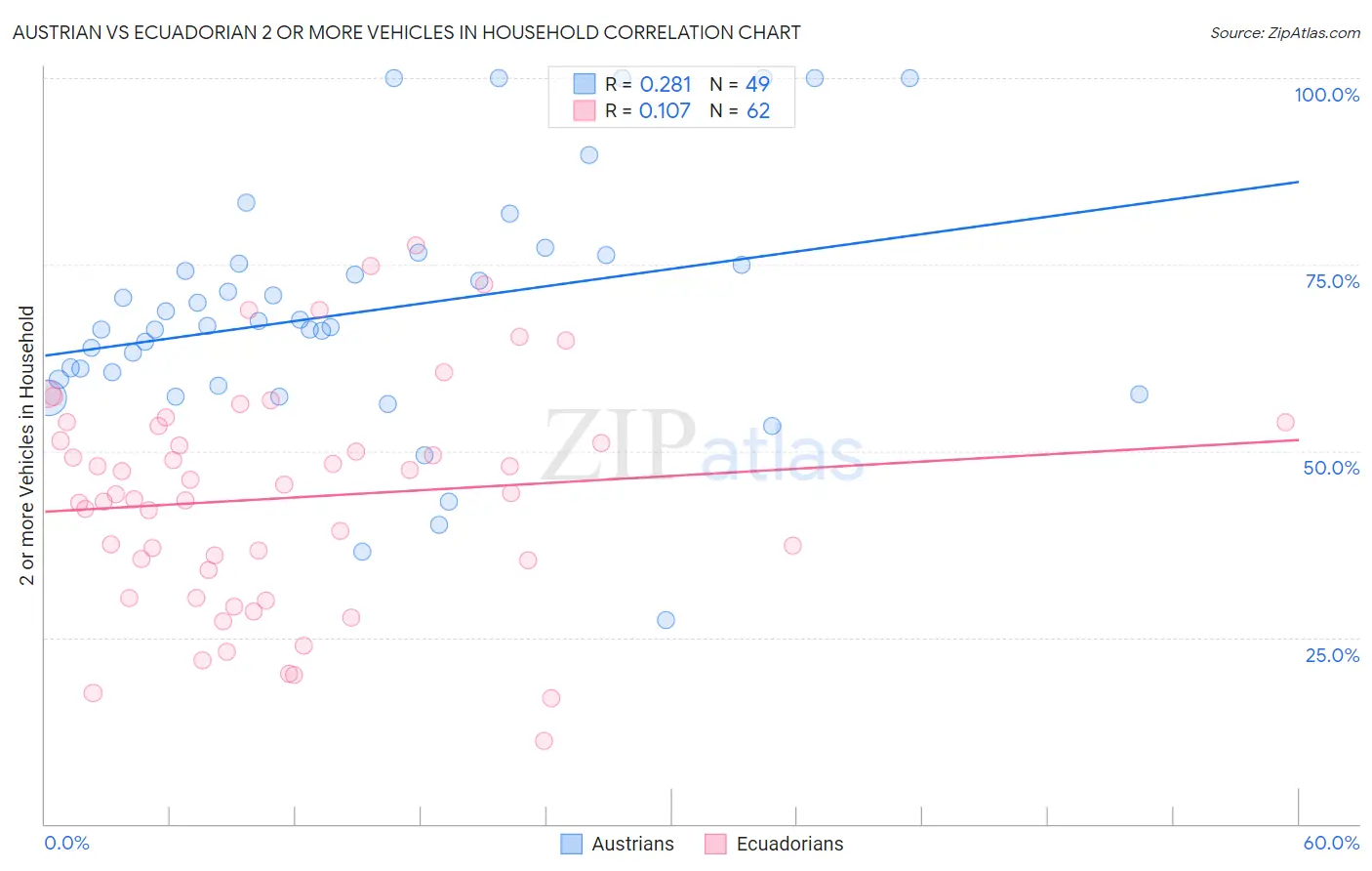 Austrian vs Ecuadorian 2 or more Vehicles in Household