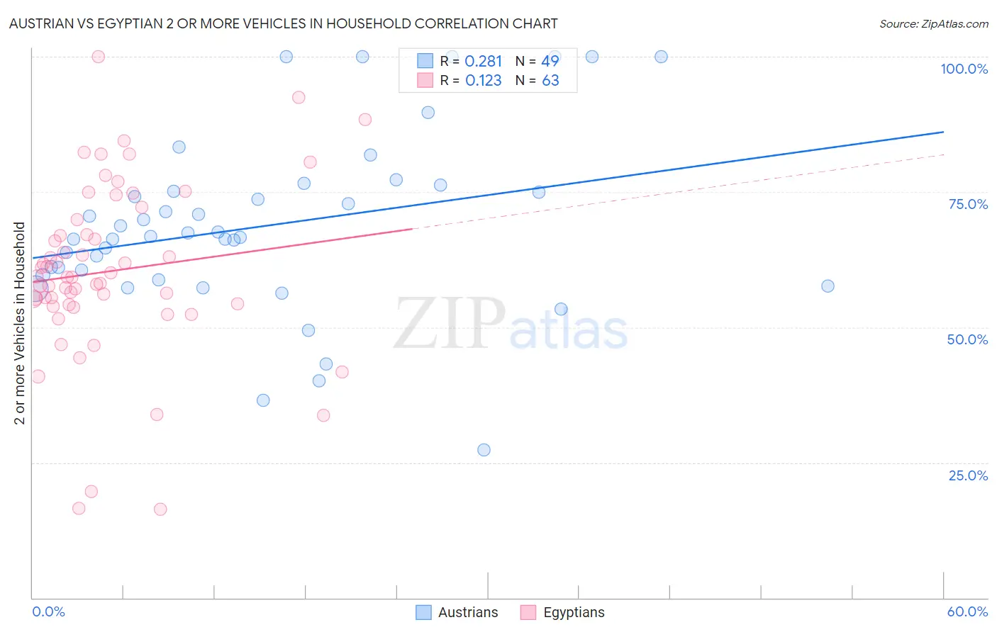 Austrian vs Egyptian 2 or more Vehicles in Household