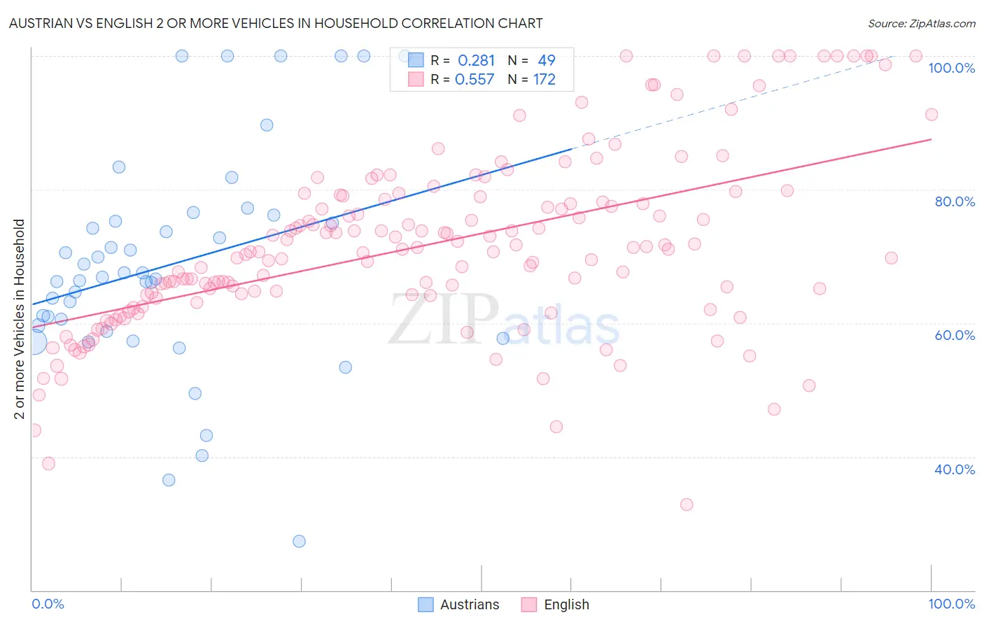 Austrian vs English 2 or more Vehicles in Household