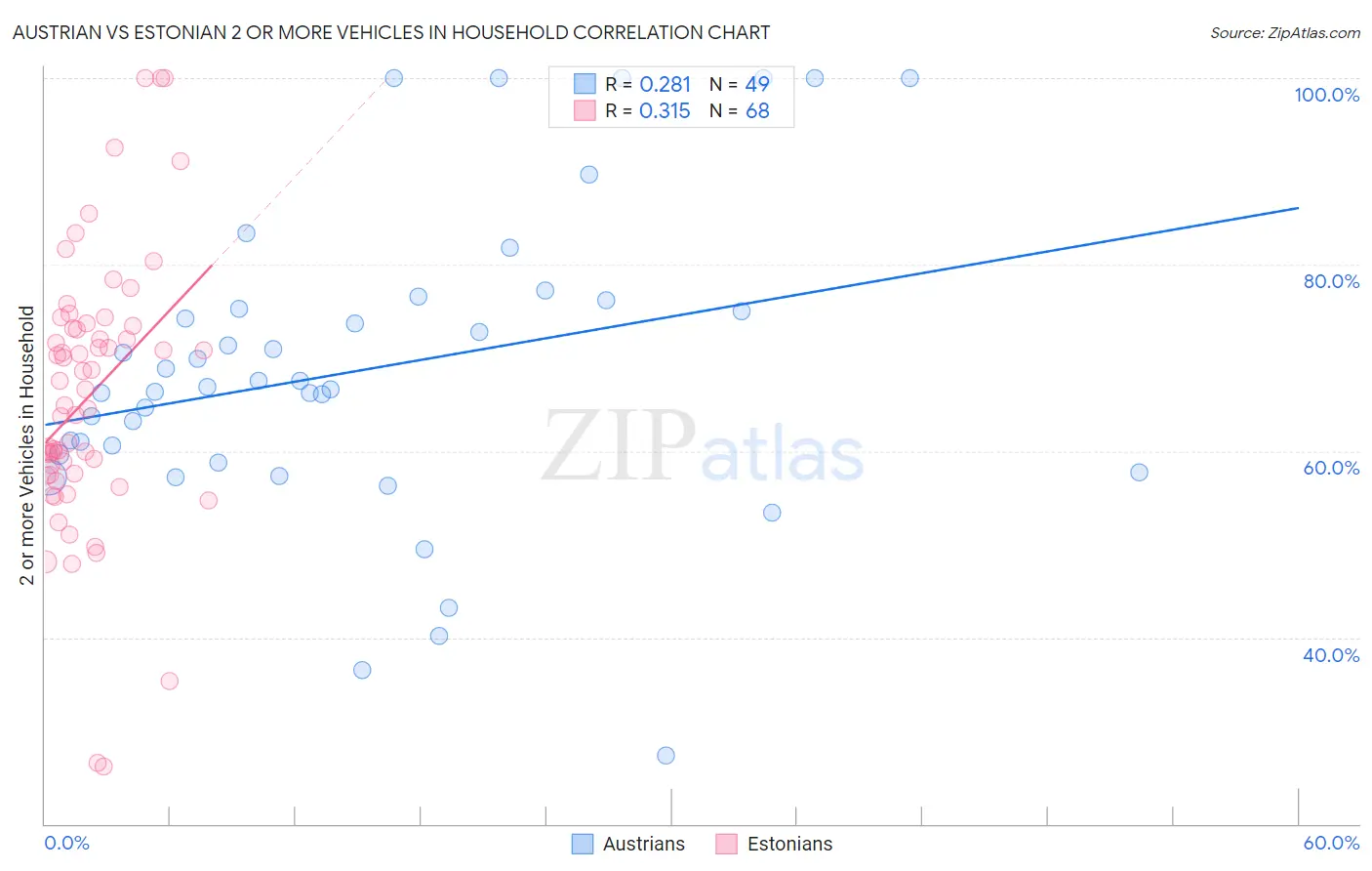 Austrian vs Estonian 2 or more Vehicles in Household