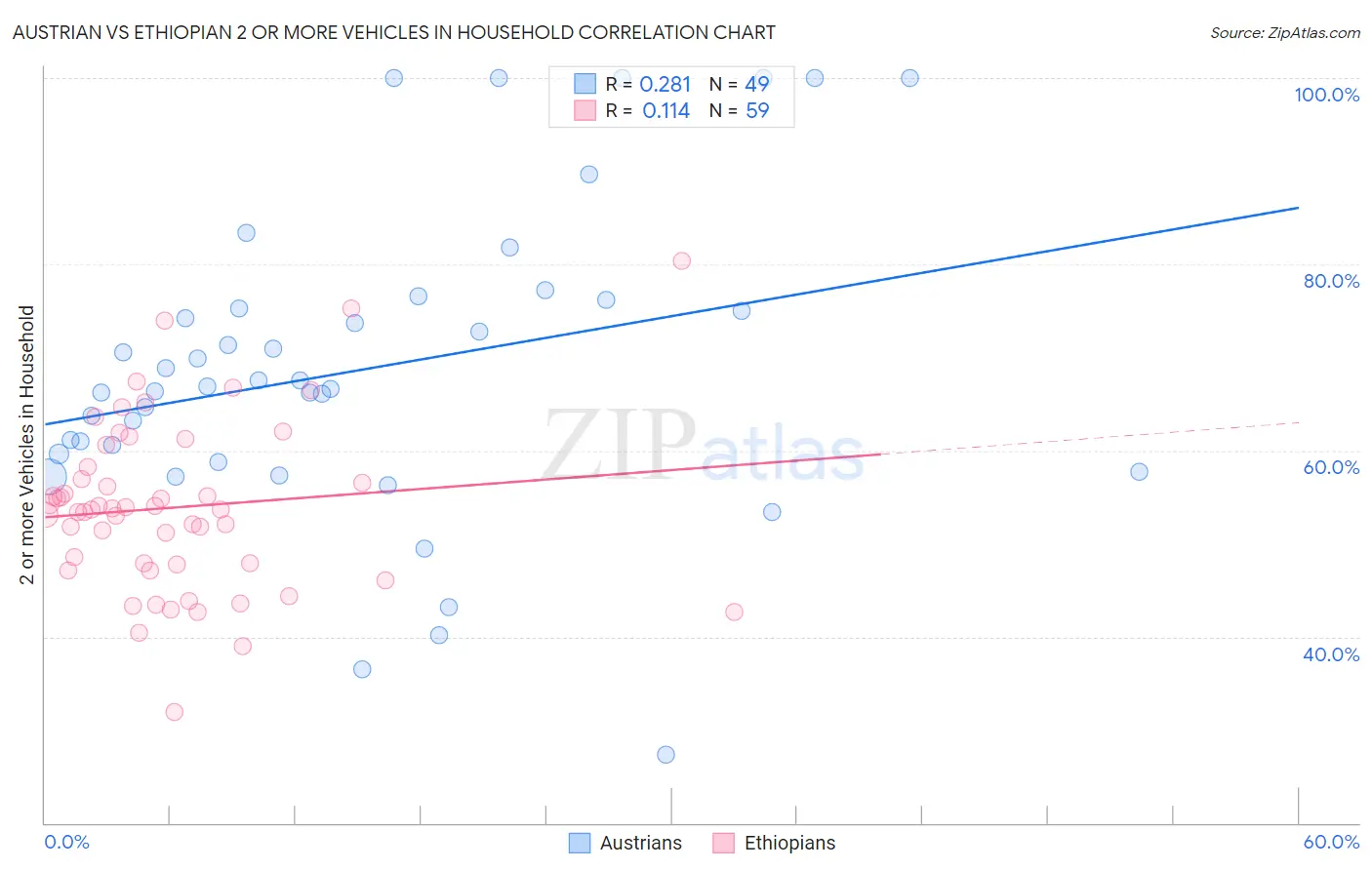 Austrian vs Ethiopian 2 or more Vehicles in Household