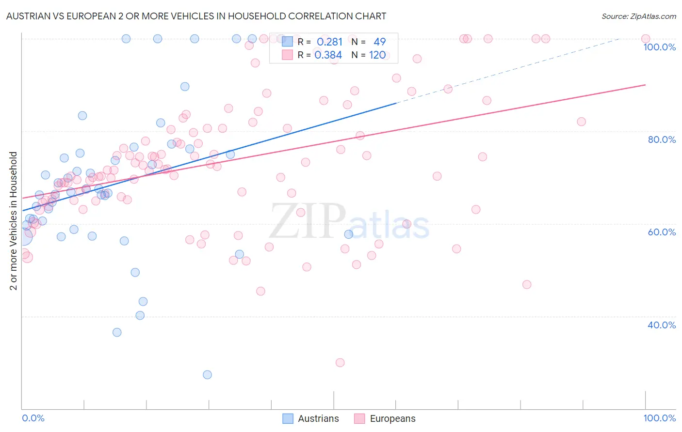 Austrian vs European 2 or more Vehicles in Household