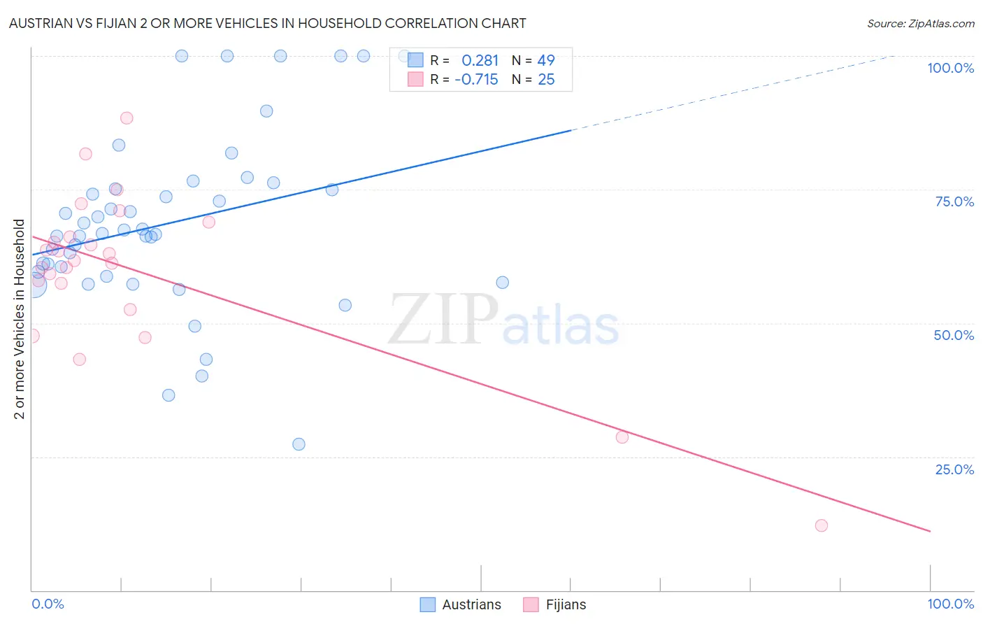 Austrian vs Fijian 2 or more Vehicles in Household