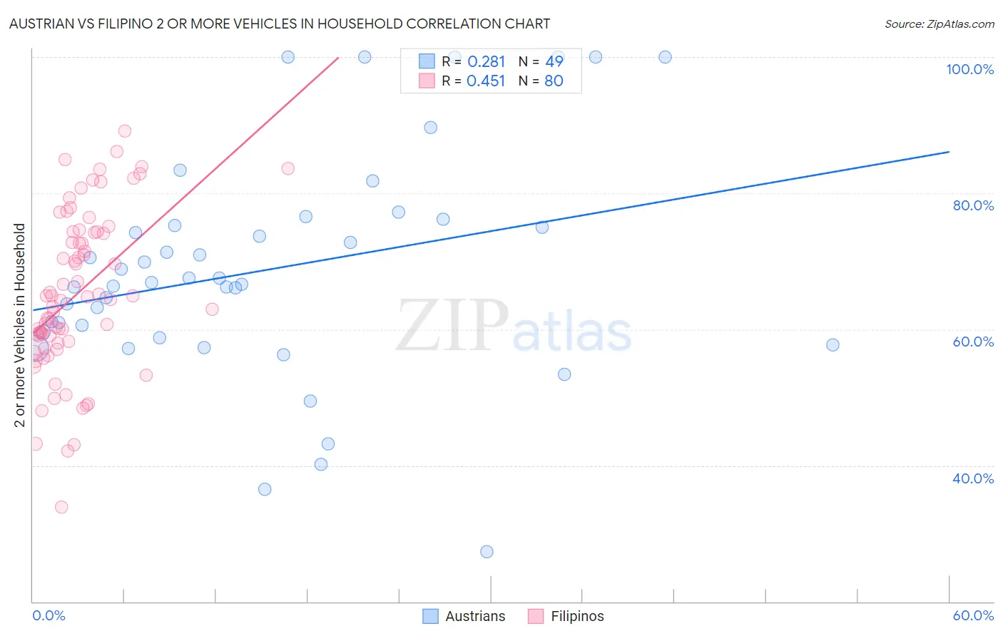 Austrian vs Filipino 2 or more Vehicles in Household