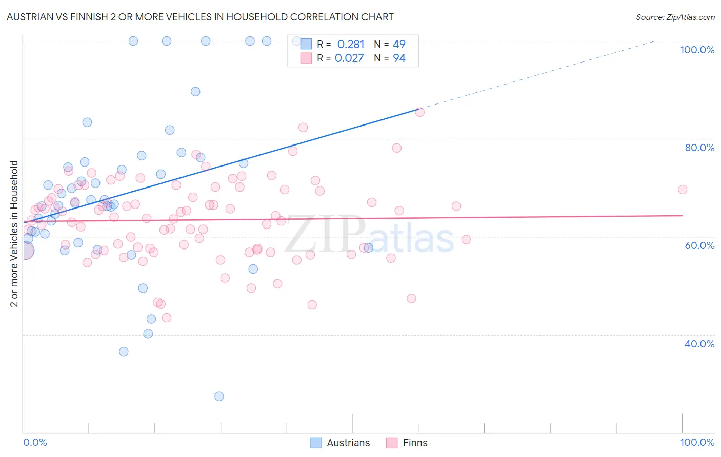 Austrian vs Finnish 2 or more Vehicles in Household