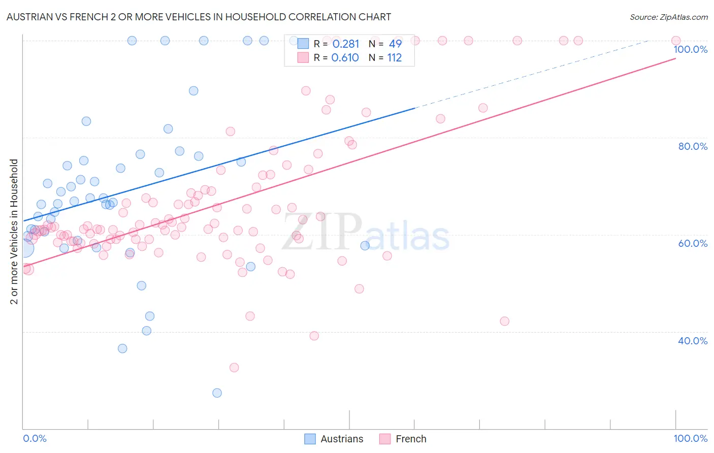 Austrian vs French 2 or more Vehicles in Household