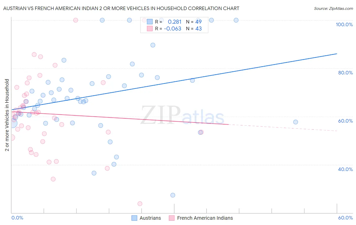 Austrian vs French American Indian 2 or more Vehicles in Household