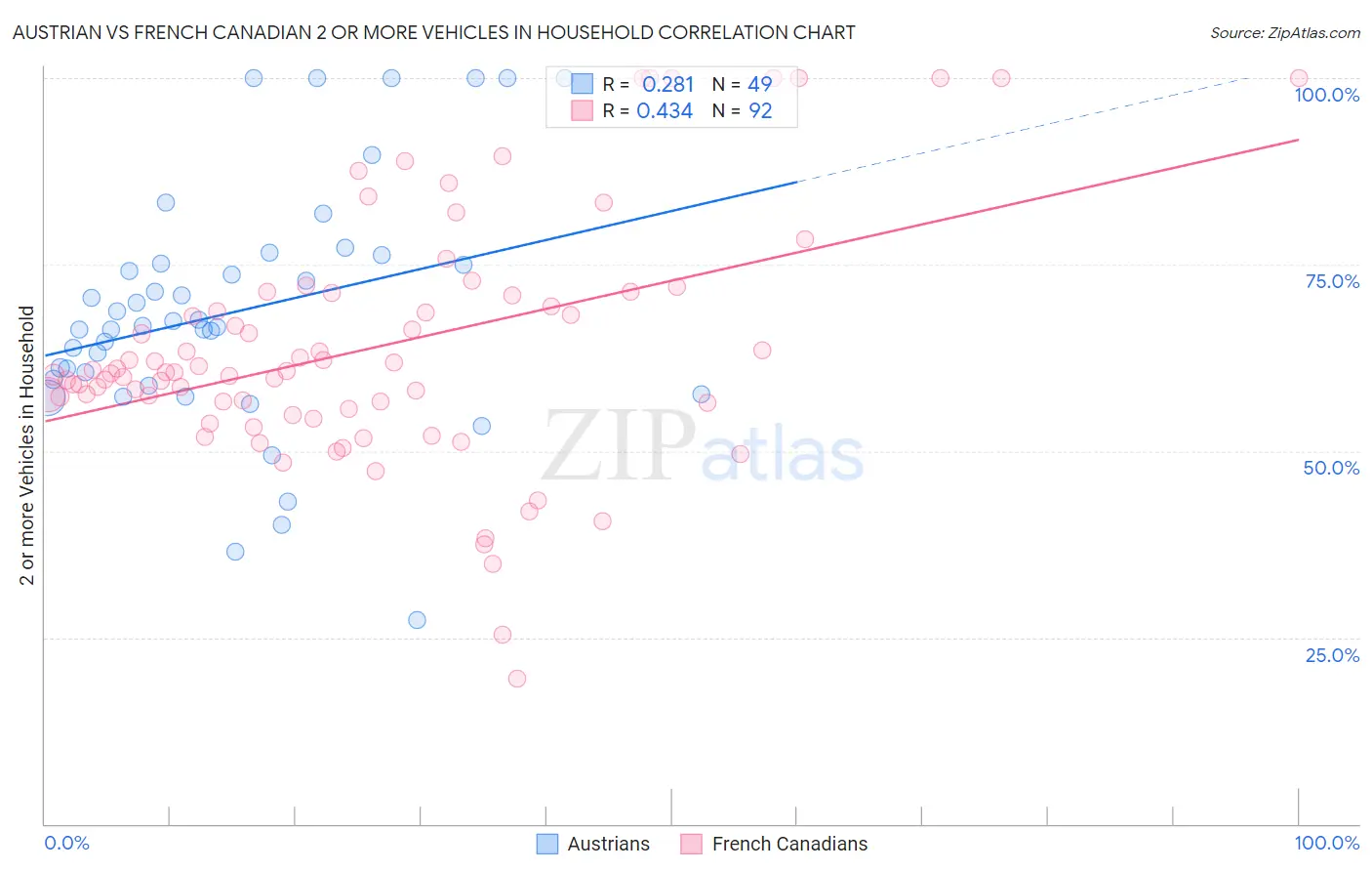 Austrian vs French Canadian 2 or more Vehicles in Household