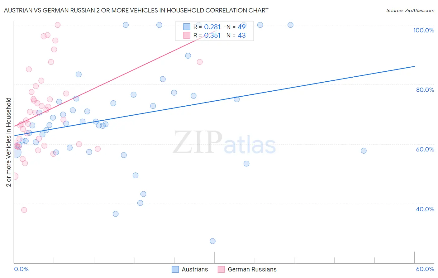 Austrian vs German Russian 2 or more Vehicles in Household