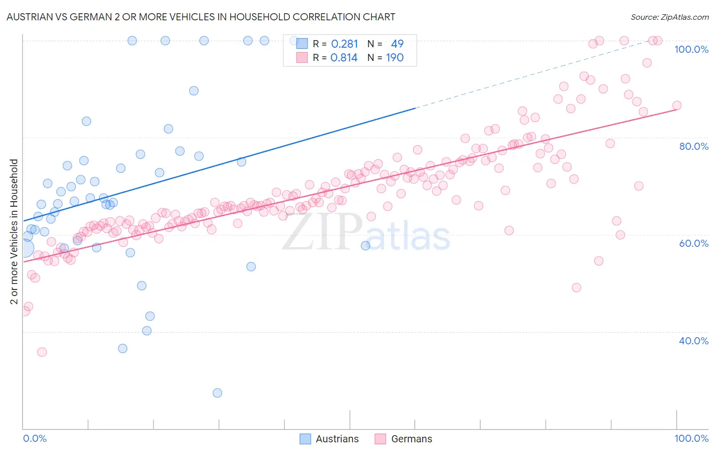 Austrian vs German 2 or more Vehicles in Household