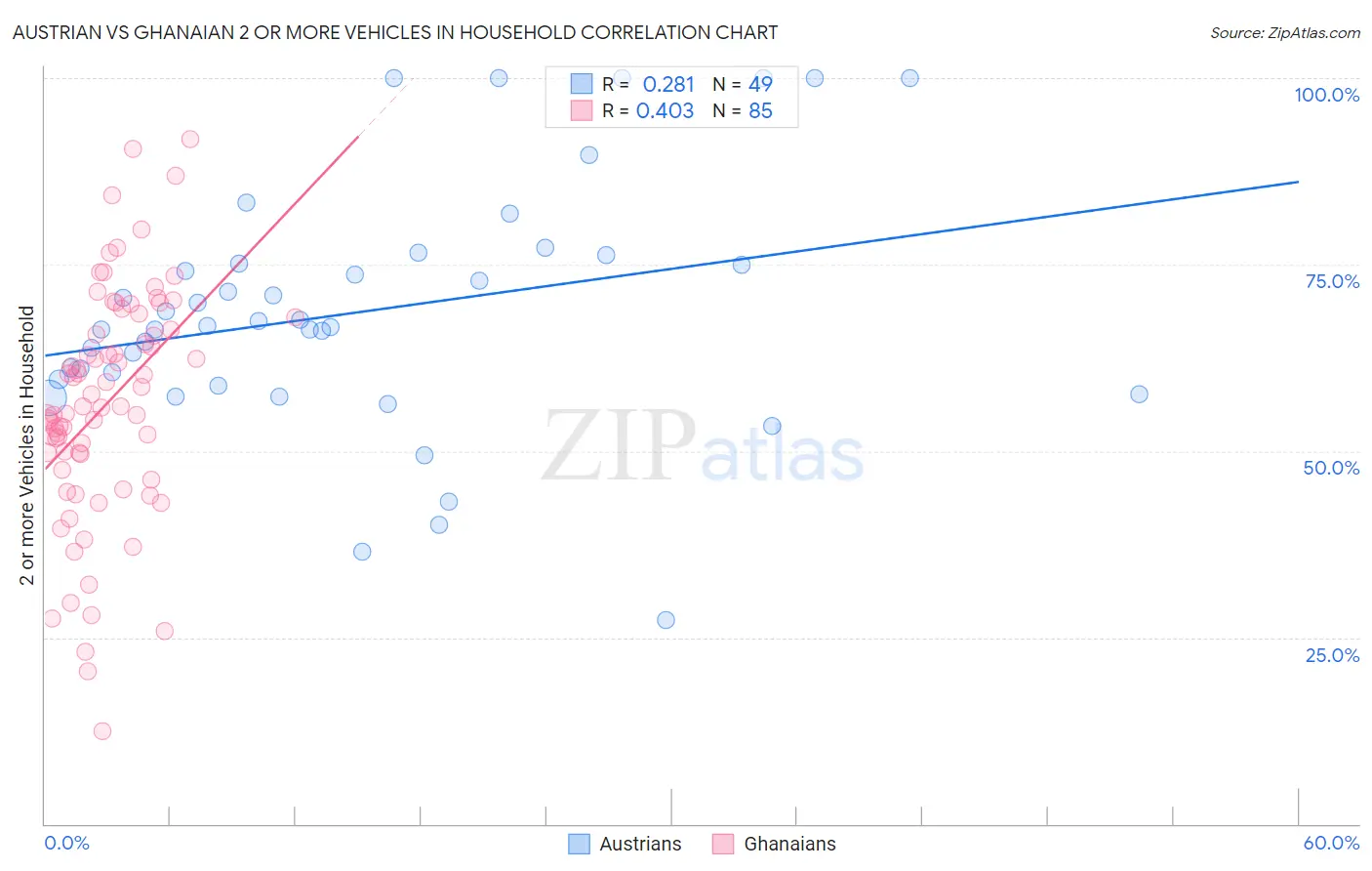 Austrian vs Ghanaian 2 or more Vehicles in Household