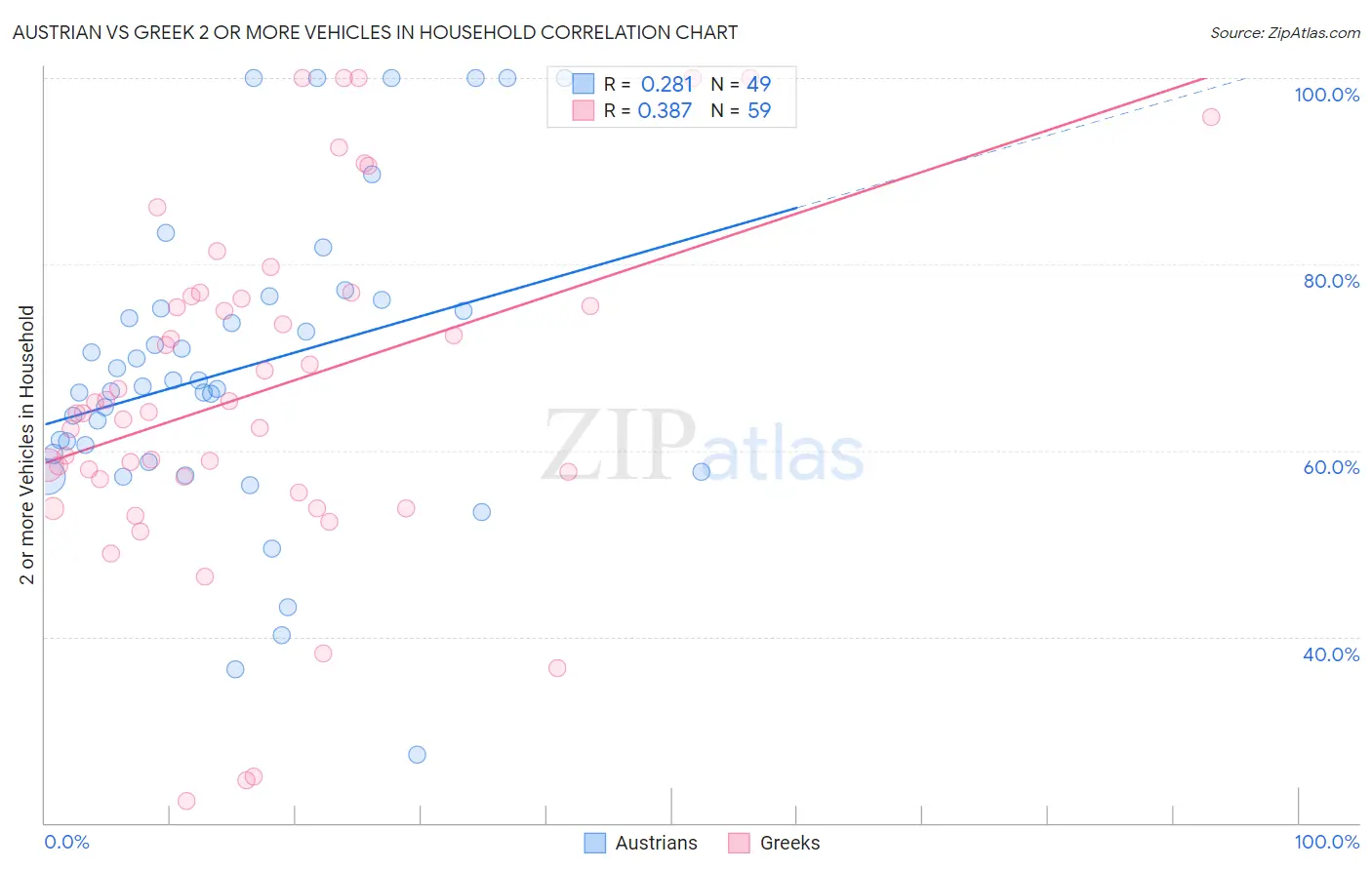 Austrian vs Greek 2 or more Vehicles in Household