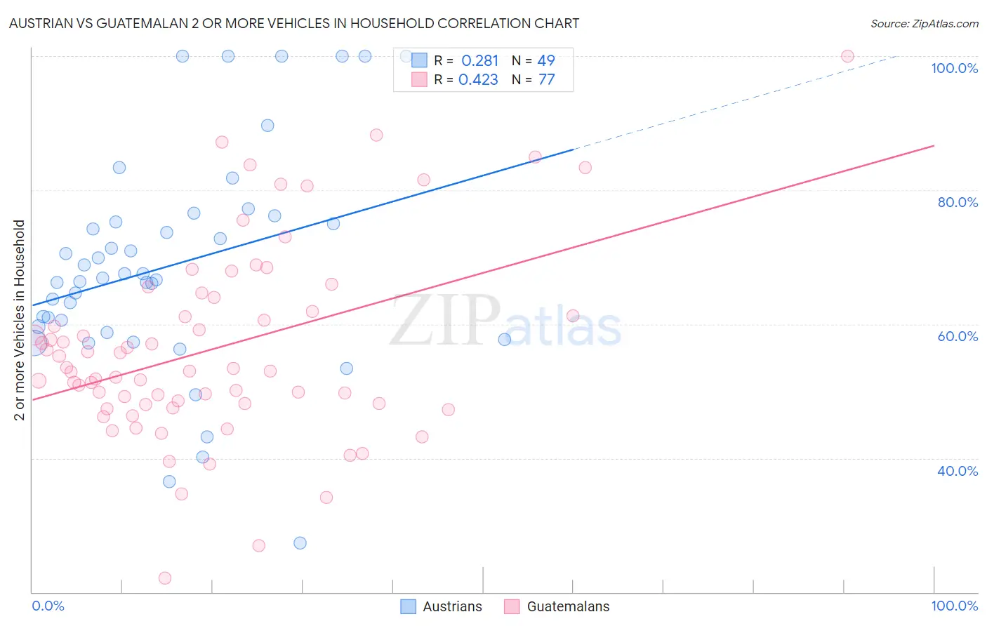 Austrian vs Guatemalan 2 or more Vehicles in Household