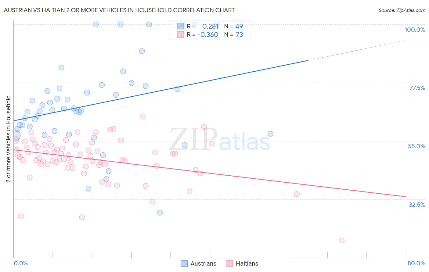 Austrian vs Haitian 2 or more Vehicles in Household