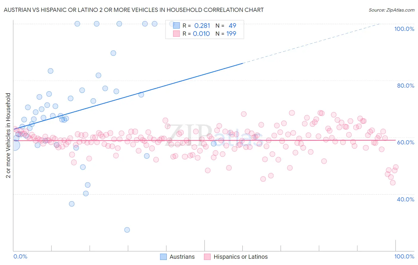 Austrian vs Hispanic or Latino 2 or more Vehicles in Household