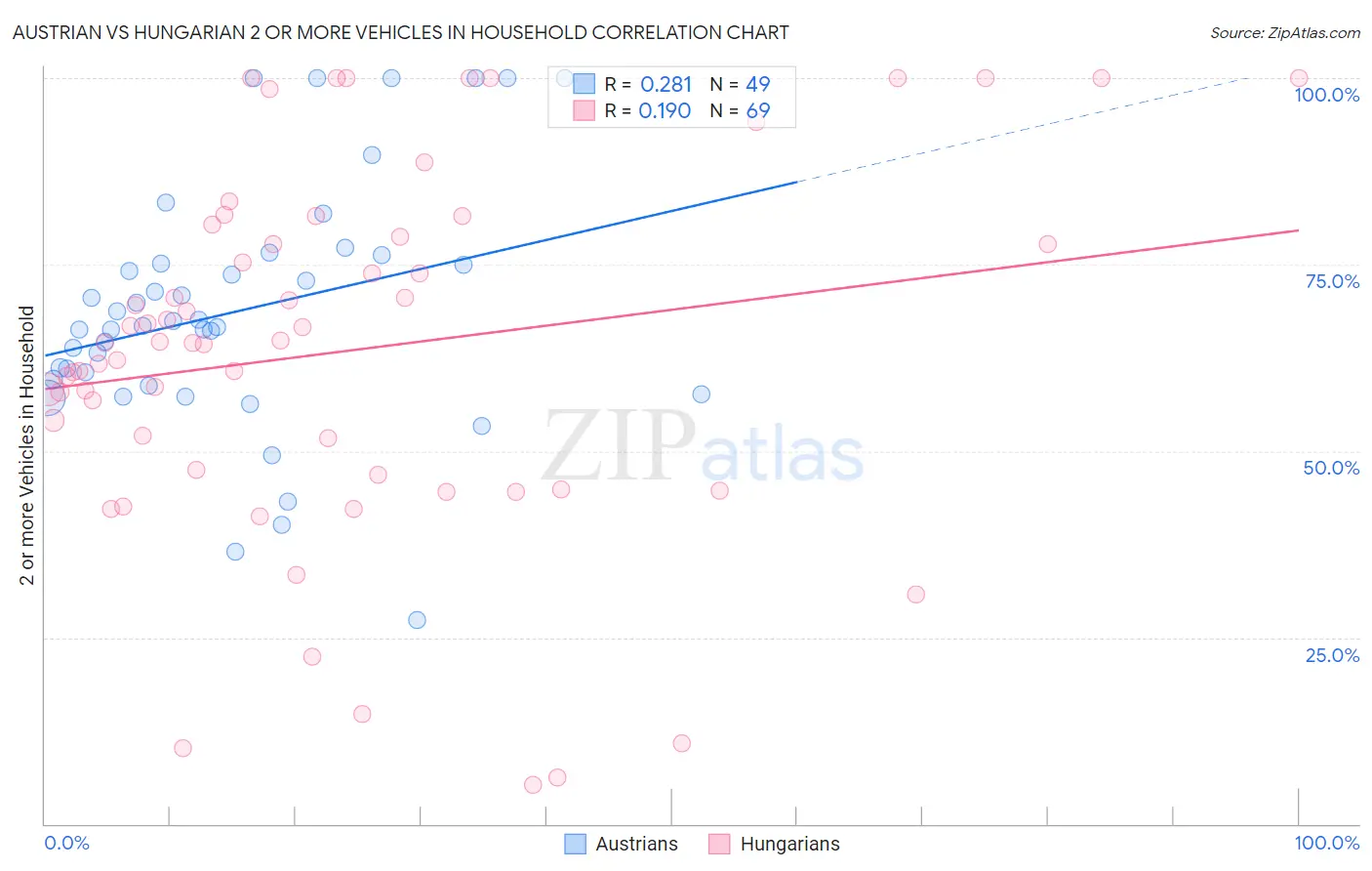 Austrian vs Hungarian 2 or more Vehicles in Household