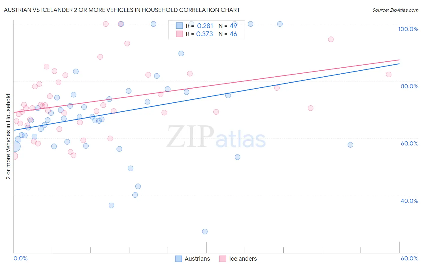 Austrian vs Icelander 2 or more Vehicles in Household