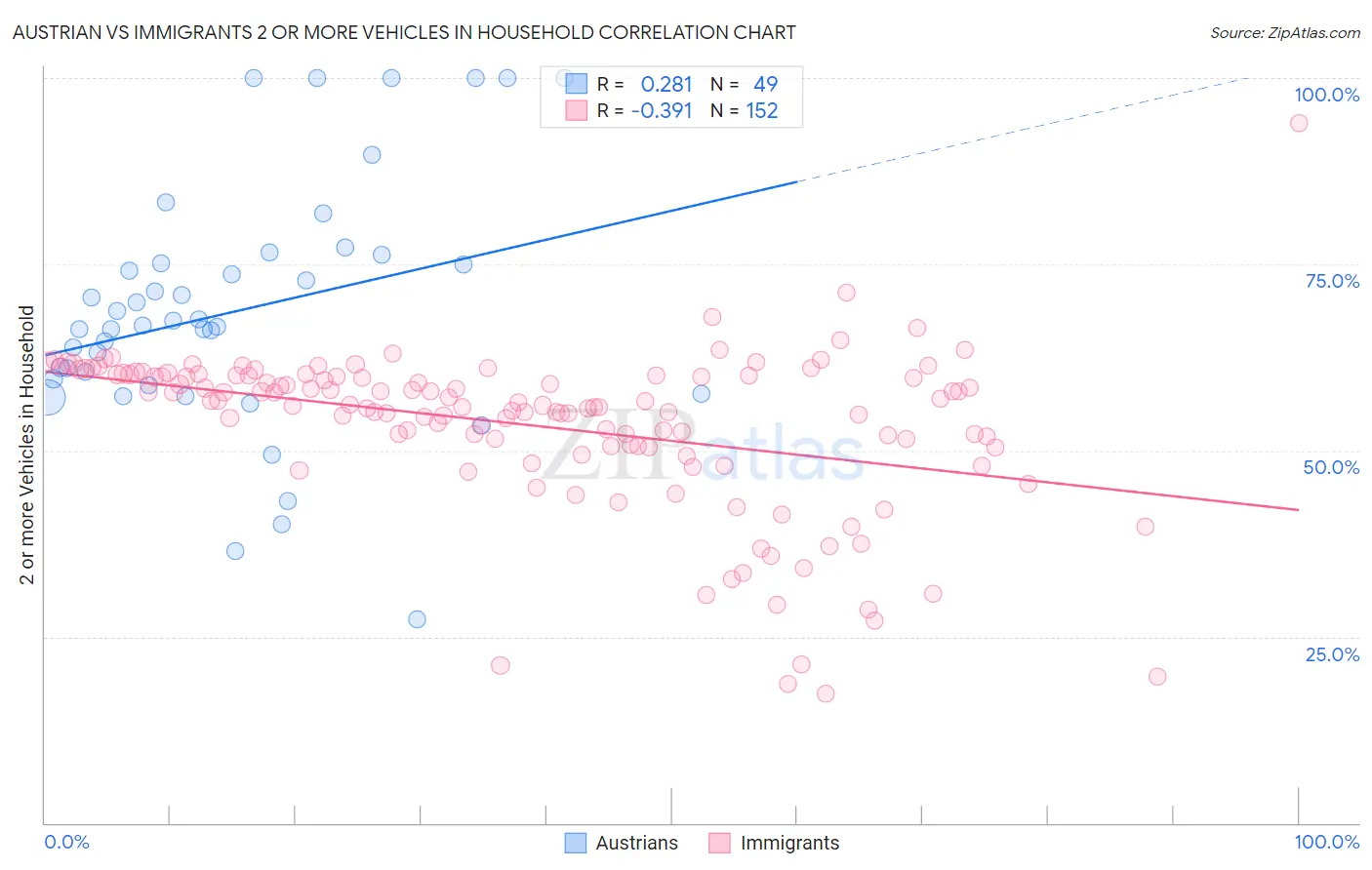 Austrian vs Immigrants 2 or more Vehicles in Household