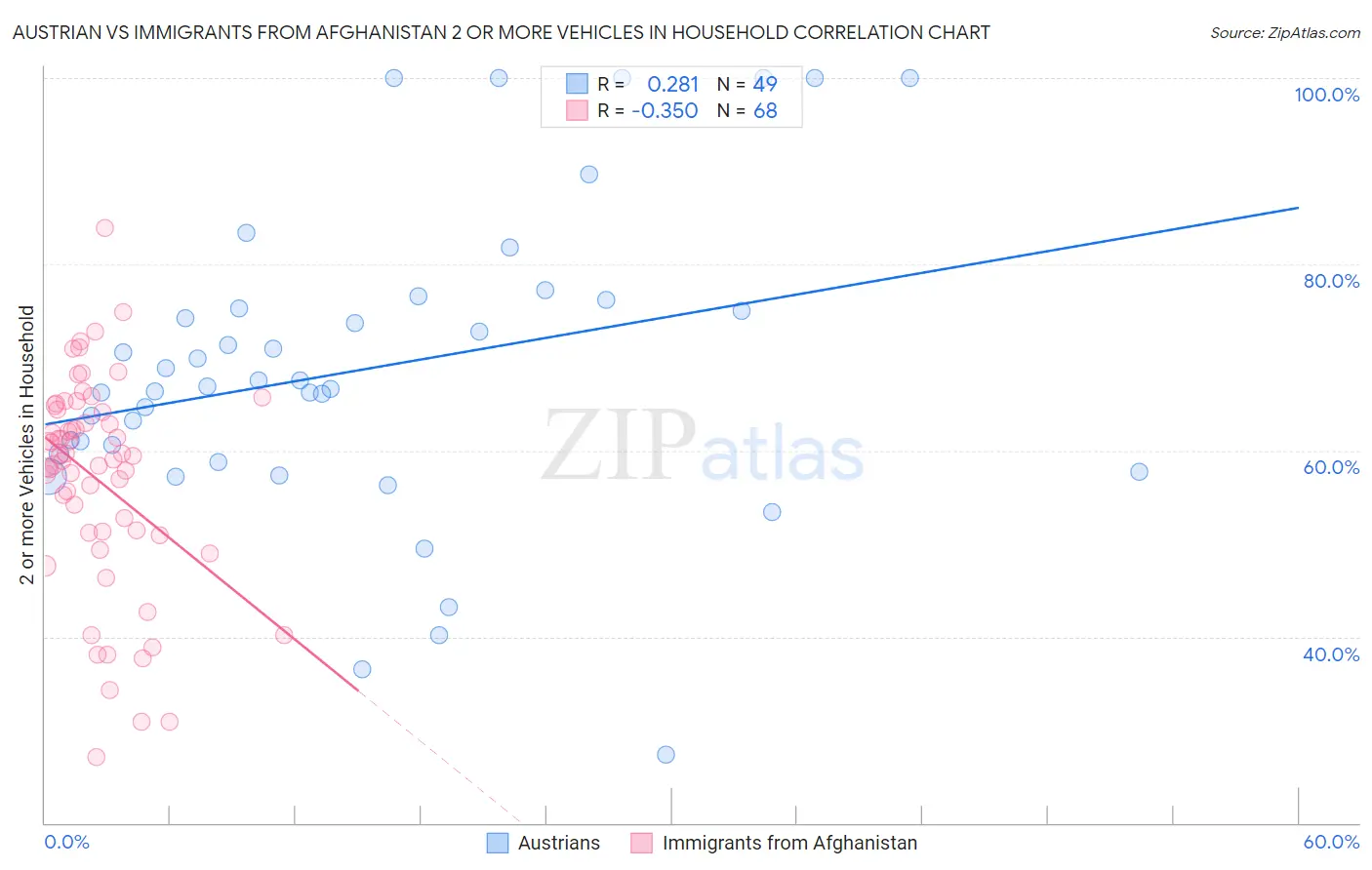 Austrian vs Immigrants from Afghanistan 2 or more Vehicles in Household