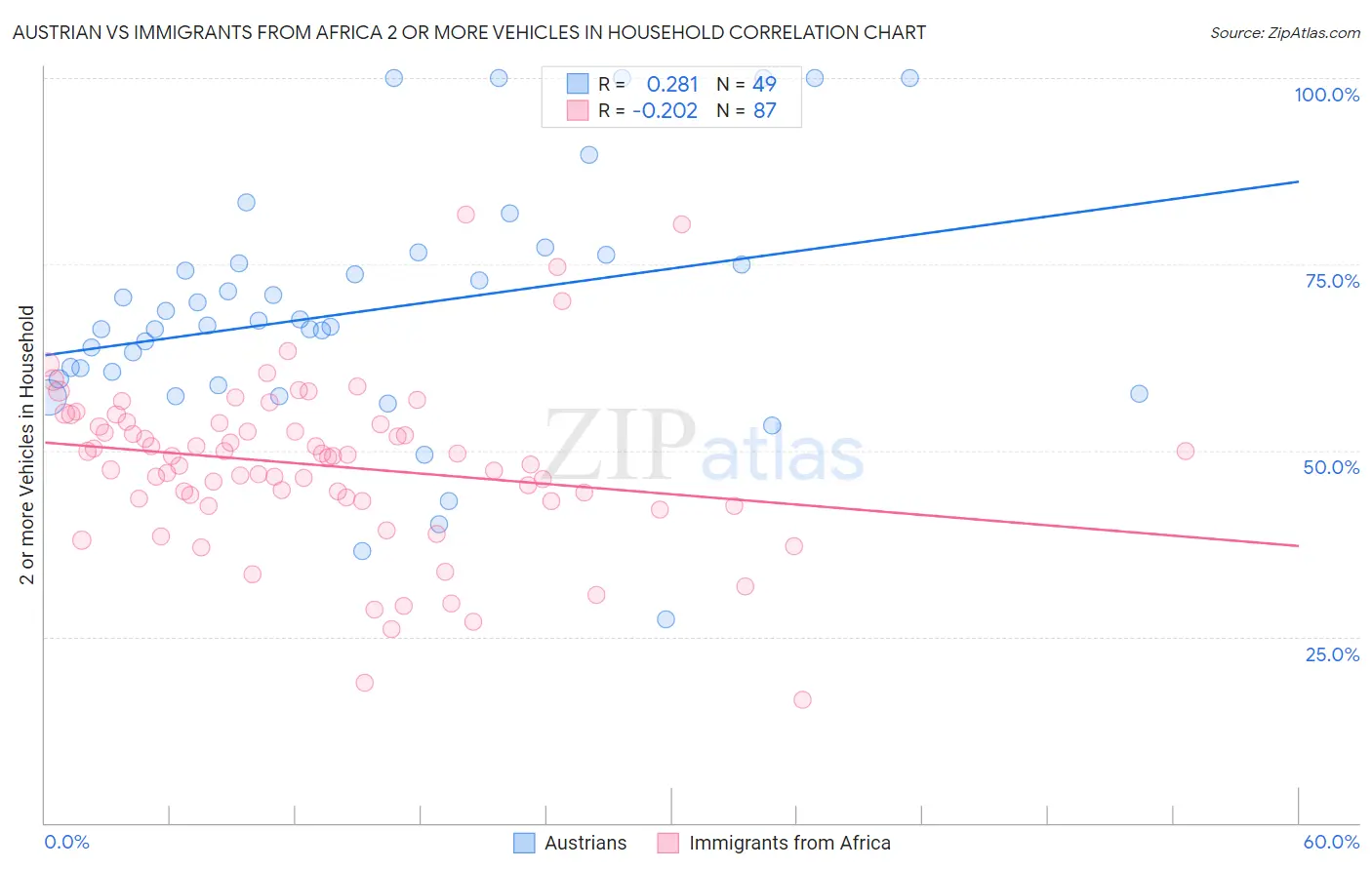 Austrian vs Immigrants from Africa 2 or more Vehicles in Household