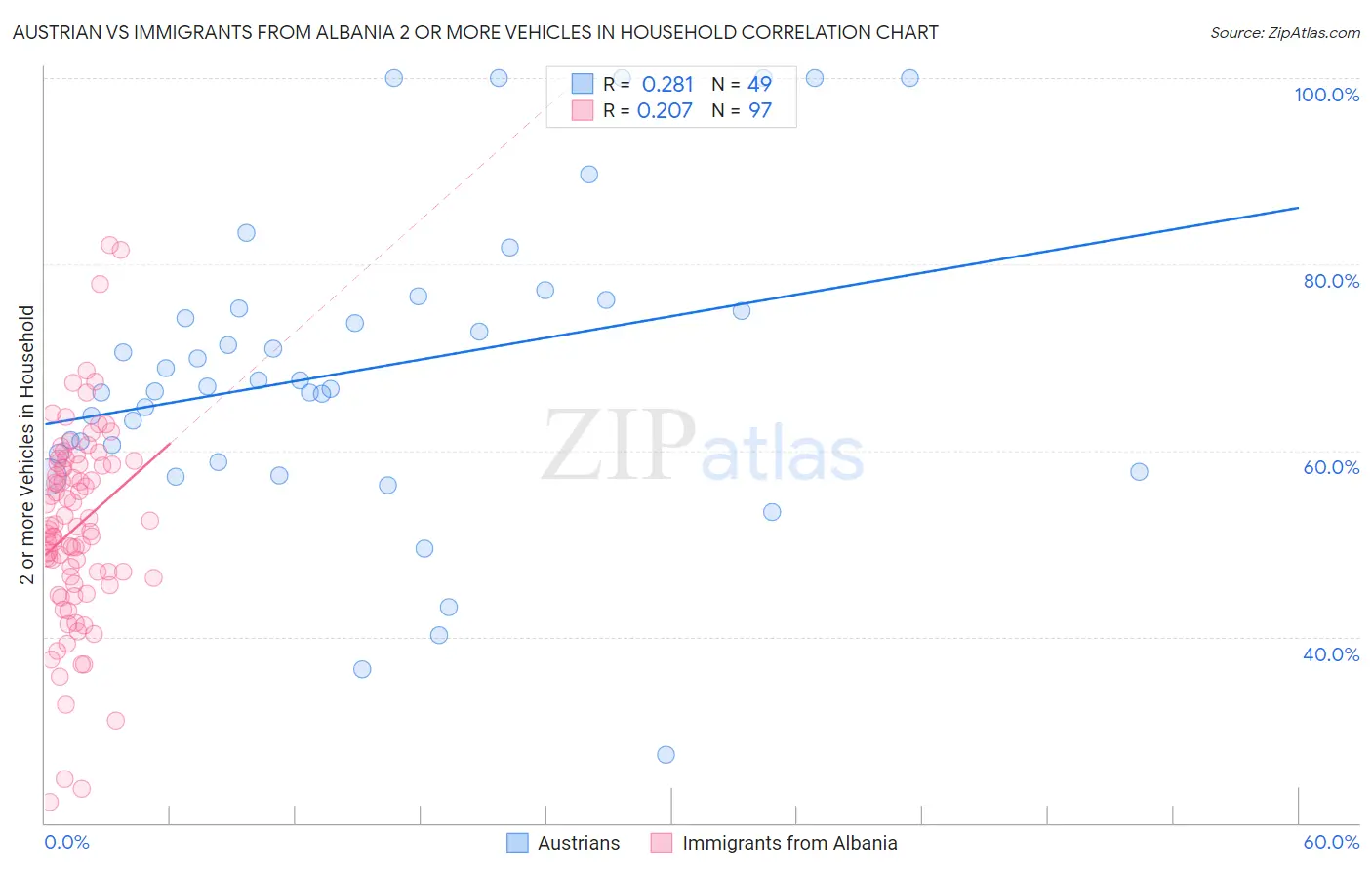 Austrian vs Immigrants from Albania 2 or more Vehicles in Household