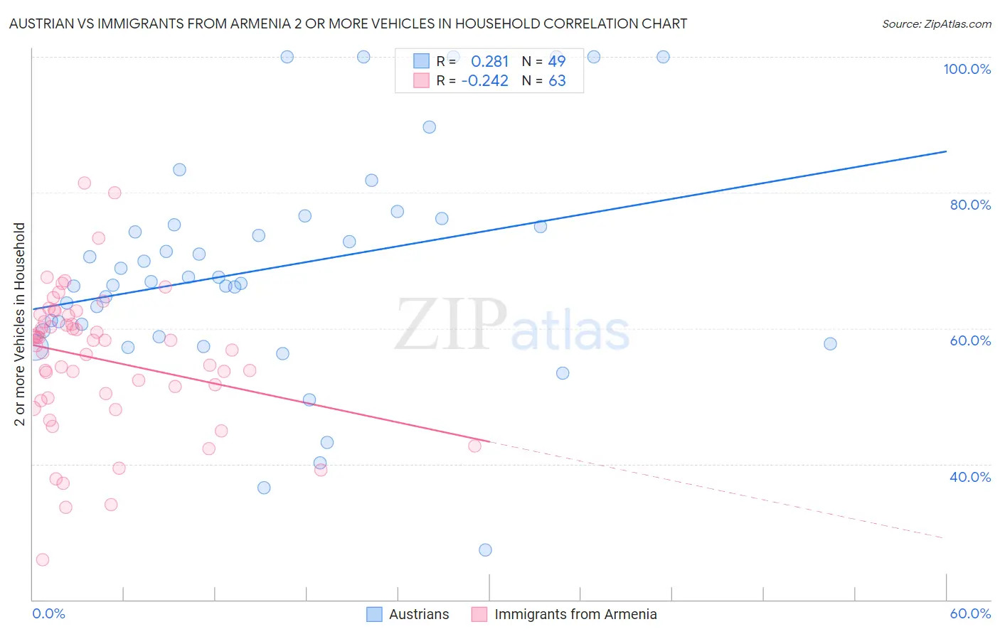 Austrian vs Immigrants from Armenia 2 or more Vehicles in Household